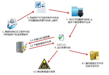 勒索軟件攻擊路徑深度解析 精準(zhǔn)防御勝過盲目“豪配”